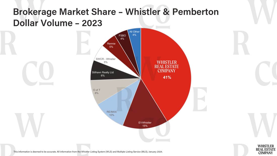 1 Dollar volume sales 2023