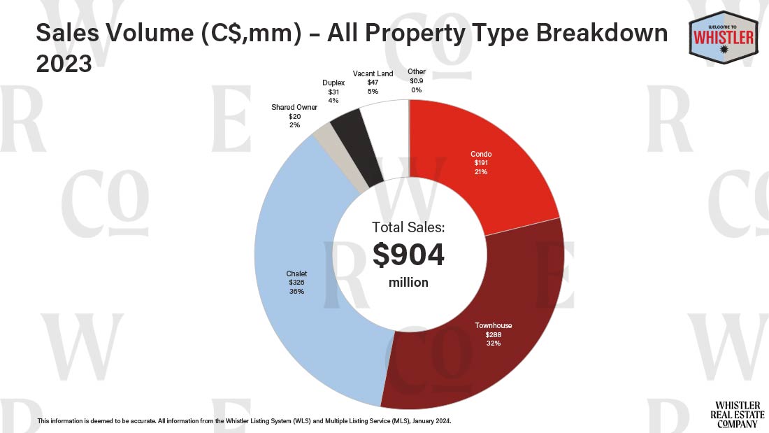 2 Chalet sales price point